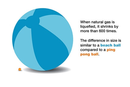 LNG fact ball, courtesy PSE